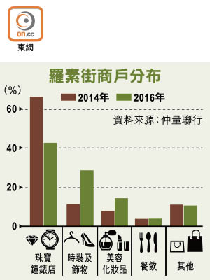 羅素街商戶分布