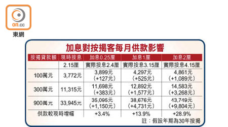 加息對按揭客每月供款影響