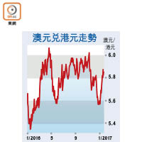 澳元兌港元走勢