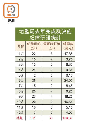 地監局去年完成裁決的紀律研訊統計