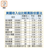 美國收入佔比較高股份捱沽