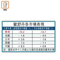 歐舒丹各市場表現