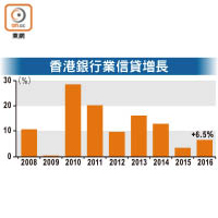 香港銀行業信貸增長