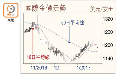 國際金價走勢