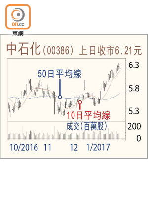 中國石油化工股價走勢