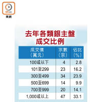 去年各類銀主盤成交比例