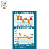 近年一月份強積金表現及強積金過往回報走勢