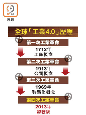 全球「工業4.0」歷程