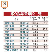 部分雞年受惠股一覽