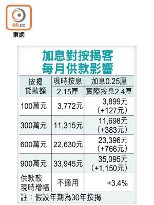 加息對按揭客每月供款影響