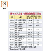 歷年市況巨變 AI屢勝傳統對沖基金