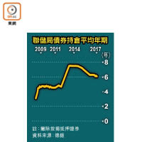 聯儲局債券持倉平均年期