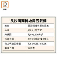 長沙灣商貿地周五截標