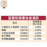 盈警股報憂後普遍跌