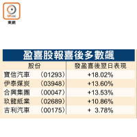 盈喜股報喜後多數飆