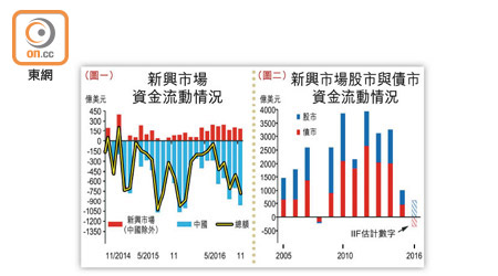 新興市場資金