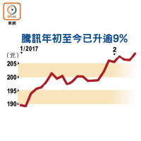 騰訊年初至今已升逾9%