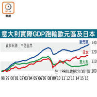 意大利實際GDP跑輸歐元區及日本
