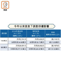 今年以來按息下跌對供樓影響