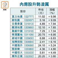 內房股升勢凌厲