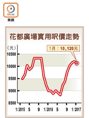 花都廣場實用呎價走勢