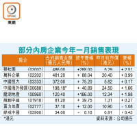 部分內房企業今年一月銷售表現