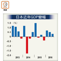 日本近年GDP變幅