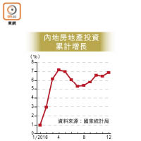 內地房地產投資累計增長