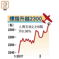 標指升越2300