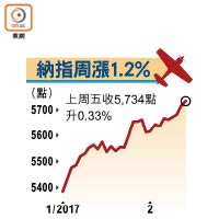 納指周漲1.2%