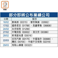 部分即將公布業績公司