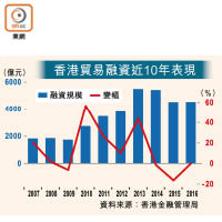 香港貿易融資近10年表現