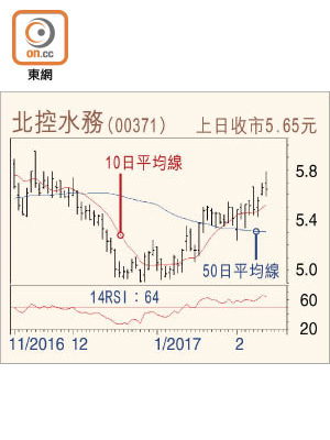 北控水務