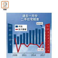 過去一月份二手住宅租金