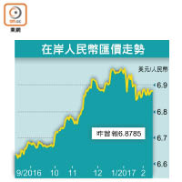 在岸人民幣匯價走勢