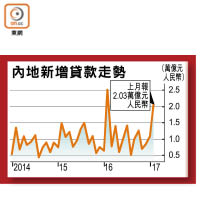 內地新增貸款走勢