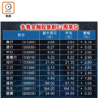 多隻金融股曾創52周高位