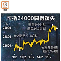 恒指24000關得復失