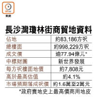 長沙灣瓊林街商貿地資料