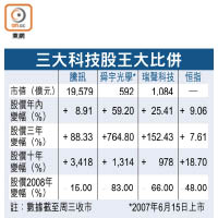 三大科技股王大比併