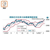 港股近日在保力加通道頂部徘徊