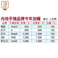 內地手機品牌今年加幅