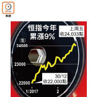 恒指今年累漲9%