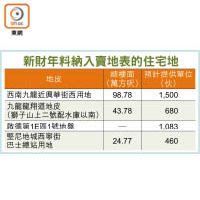 新財年料納入賣地表的住宅地