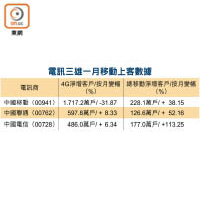 電訊三雄一月移動上客數據