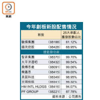 今年創板新股配售情況