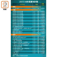 2017/18年度賣地計劃