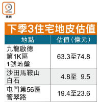 下季3住宅地皮估值