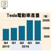 Tesla電動車產量