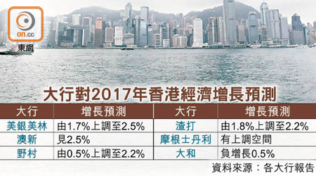 大行對2017年香港經濟增長預測